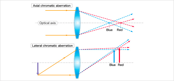 Chromatic Aberration