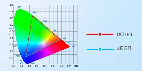 Impact Of Display P3 On Camera Raw Files