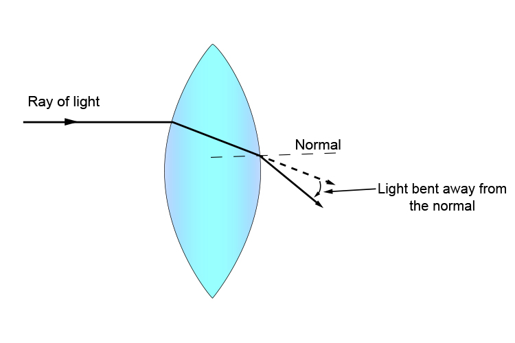 Refraction