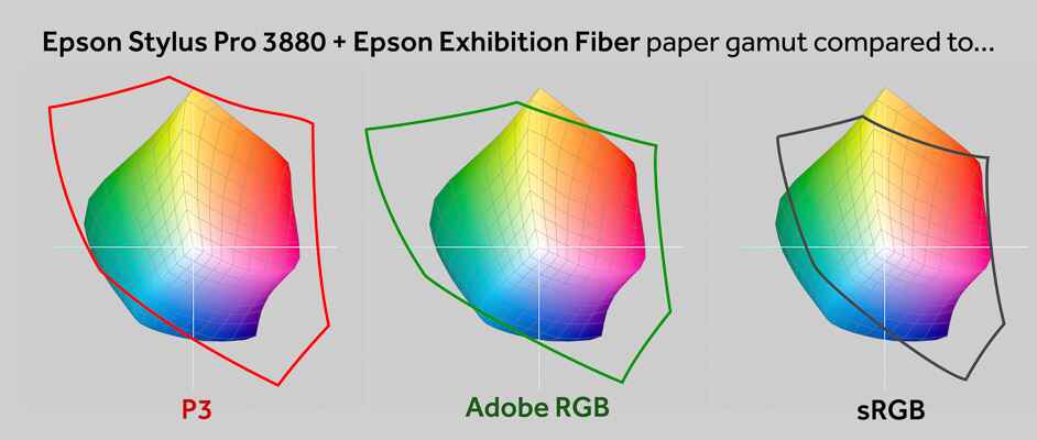 Comparison Of P3 To Adobe RGB and sRGB