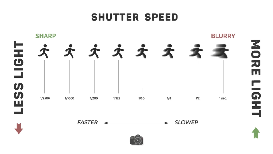 Shutter speed