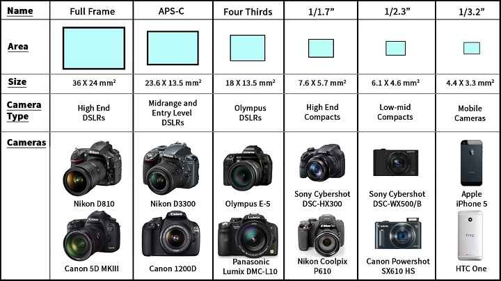 Sensor Size